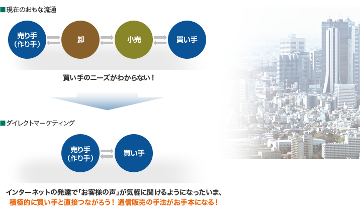 インターネットの発達で「お客様の声」が気軽に聞けるようになったいま、積極的に買い手と直接つながろう！通信販売の手法がお手本になる！